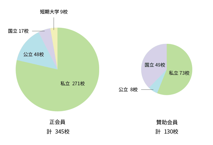 会員校の内訳