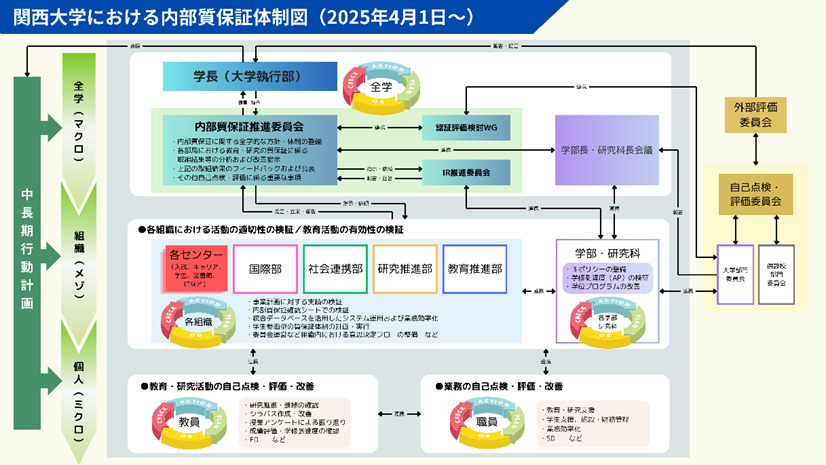 関西大学における内部質保証体制図（2025年4月1日～）