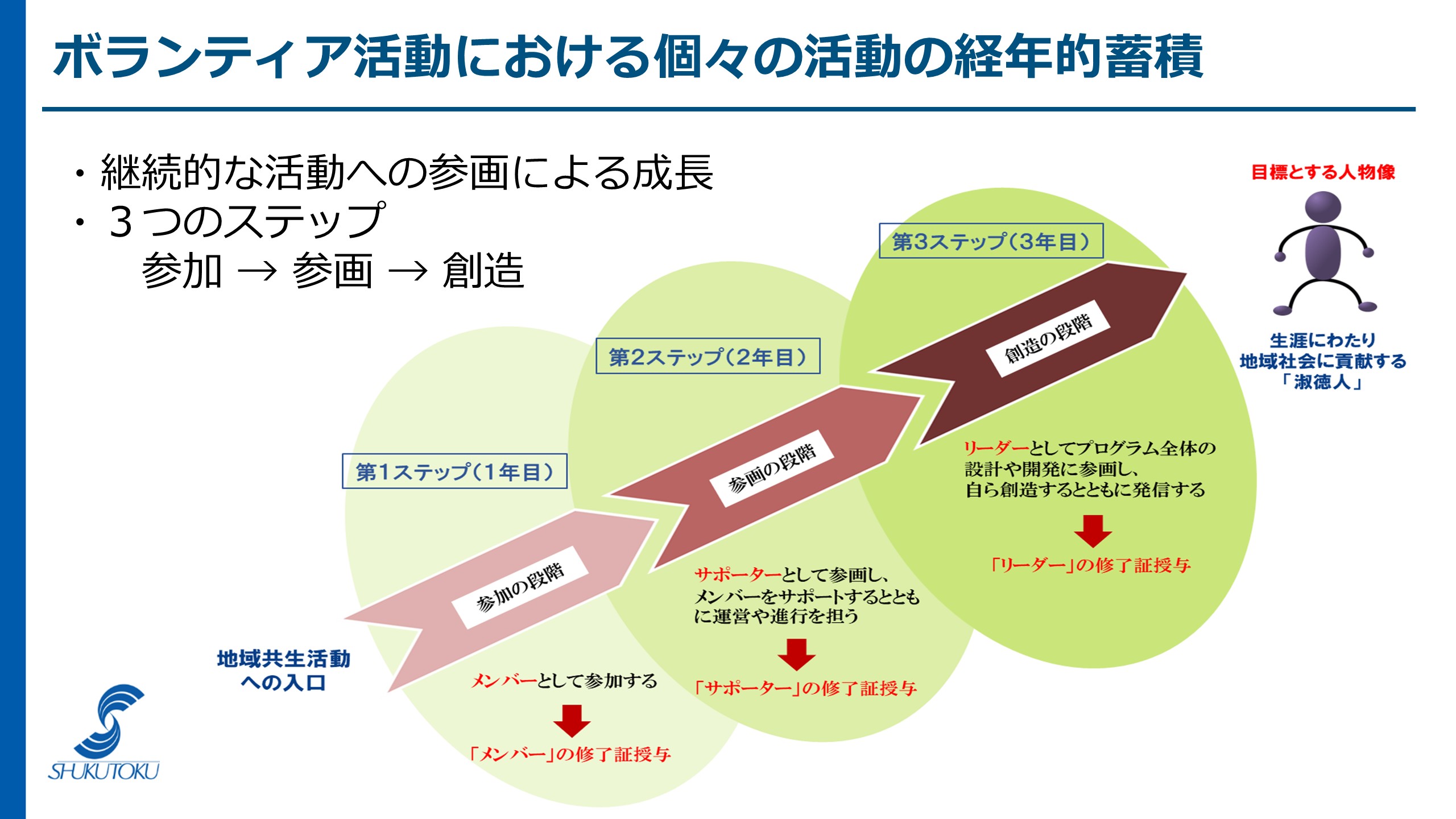 図表２：ボランティア活動における個々の活動の経年的蓄積