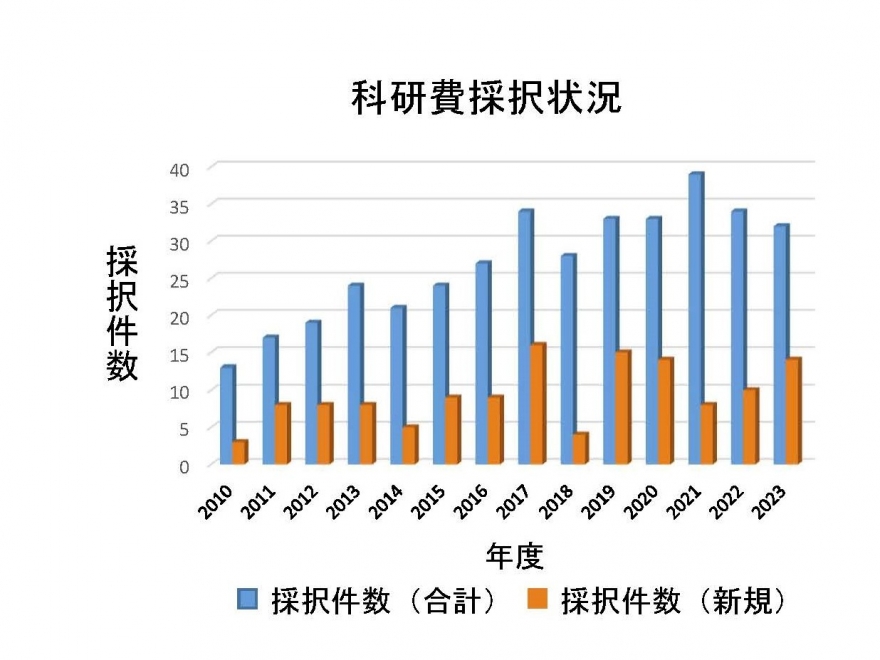 明治薬科大学