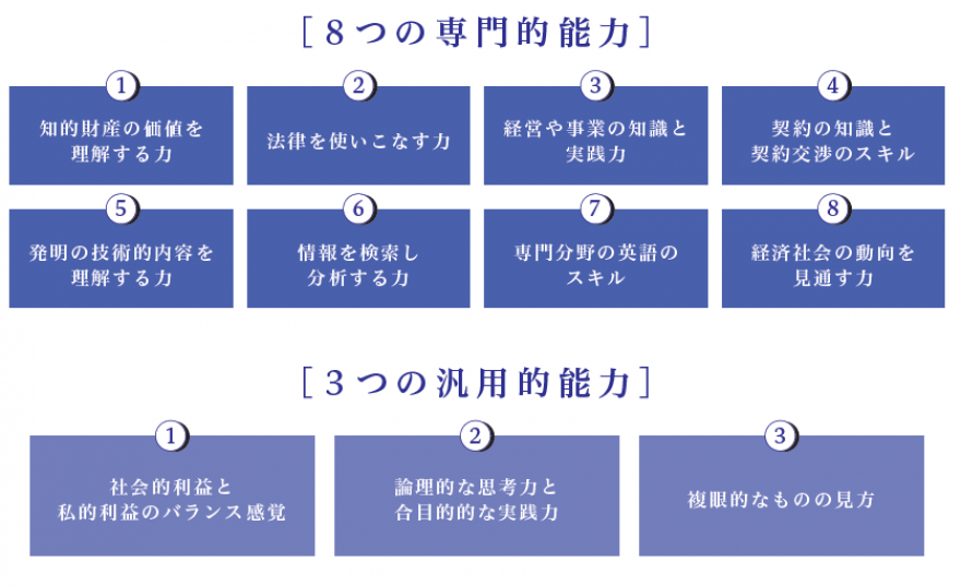 大阪工業大学大学院 知的財産研究科知的財産専攻