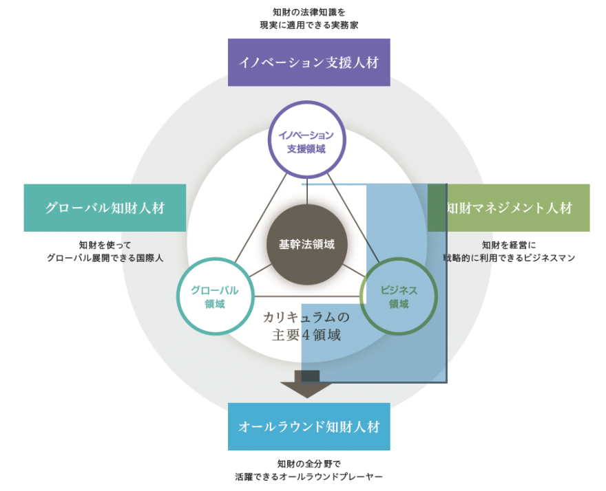 大阪工業大学大学院 知的財産研究科知的財産専攻