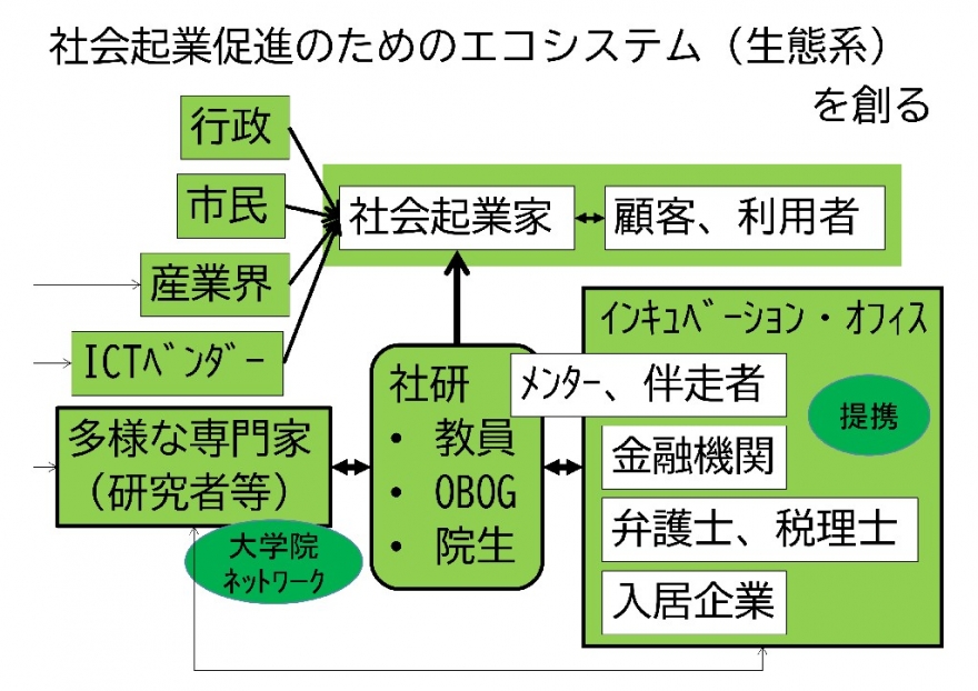 相模女子大学大学院 社会起業研究科社会起業専攻